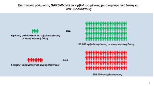 ΕΟΔΥ στοιχεία για αποτελεσματικότητα αναμνηστικής δόσης έναντι Ομικρον