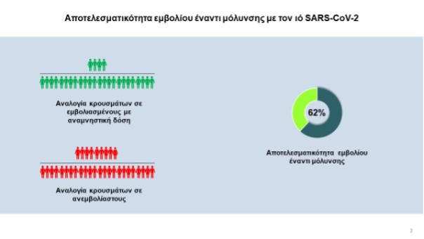 Στοιχεία ΕΟΔΥ για αποτελεσματικότητα αναμνηστικής δόσης