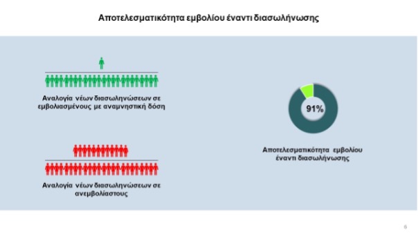 αποτελεσματικότητα εμβολίων εναντι διασωληνωσης