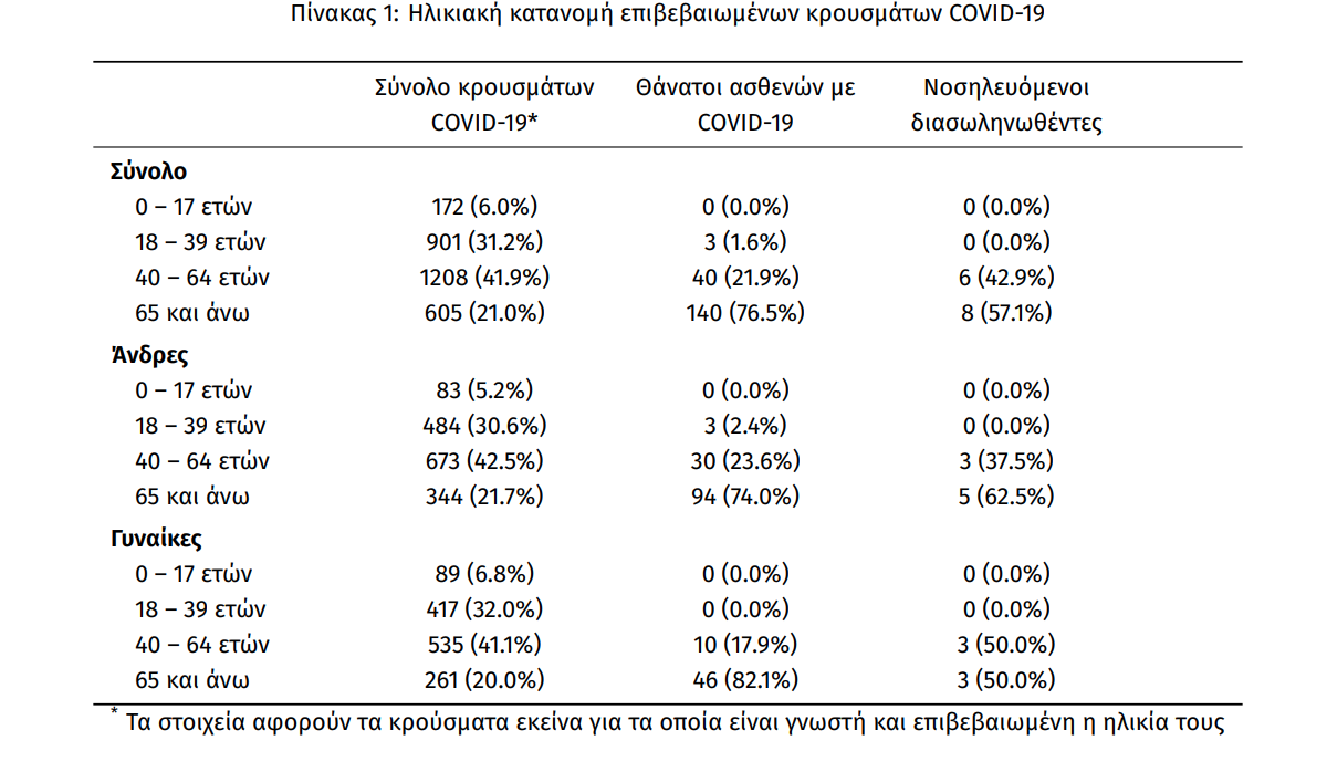 Ηλικιακή Κατανομή Κορονοϊός ΕΟΔΥ