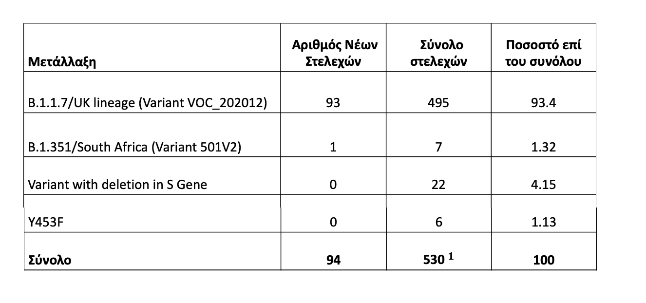 Πινακας μεταλλαξεις κορονοϊού 14.2