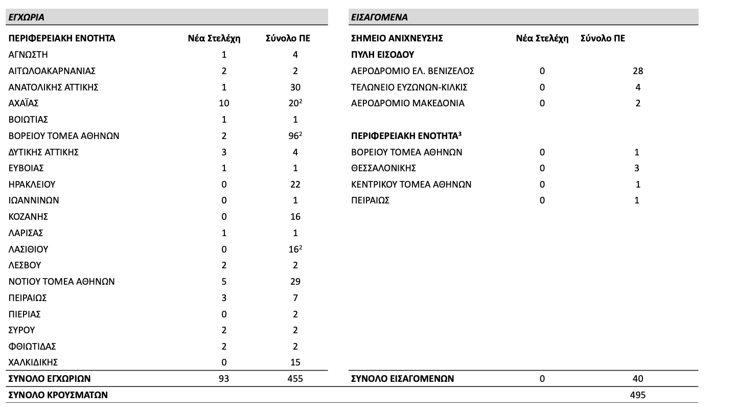 Πινακας εντοπιστμού κρουσμάτων 14.2