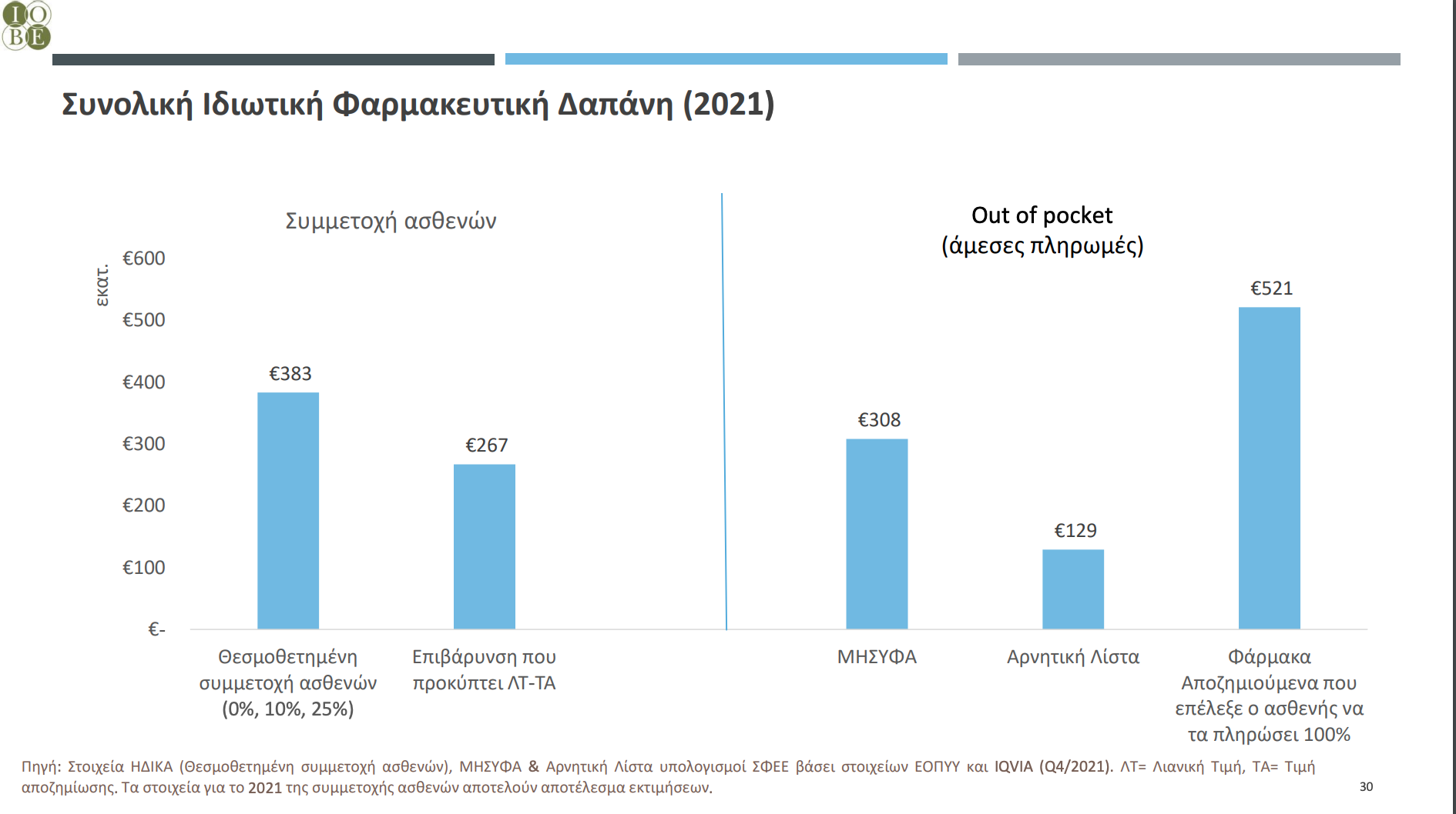 ιδιωτικες δαπανες ΣΦΕΕ ΙΟΒΕ