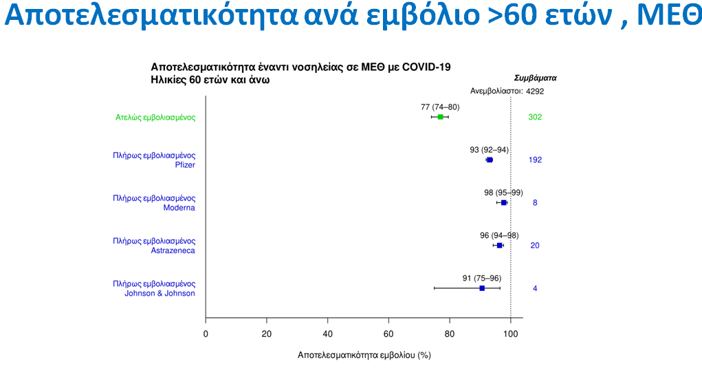 ανω των 60