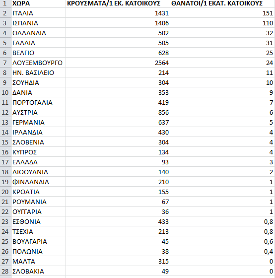 Στην 17η θέση η Ελλάδα στους νεκρούς/ 1 εκατομμύριο πληθυσμού