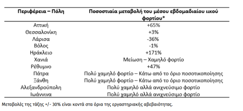 Στην 22η θέση η Ελλάδα στα κρούσματα/ 1 εκατομμύριο πληθυσμού