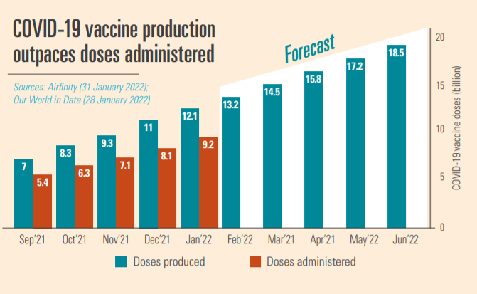 παραγωγή εμβολίων outpaced