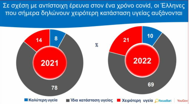 χειροτερη υγεια