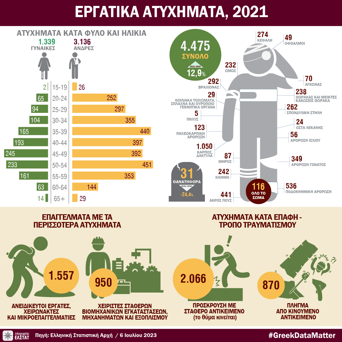 DT ergatika atyxhmata 2023