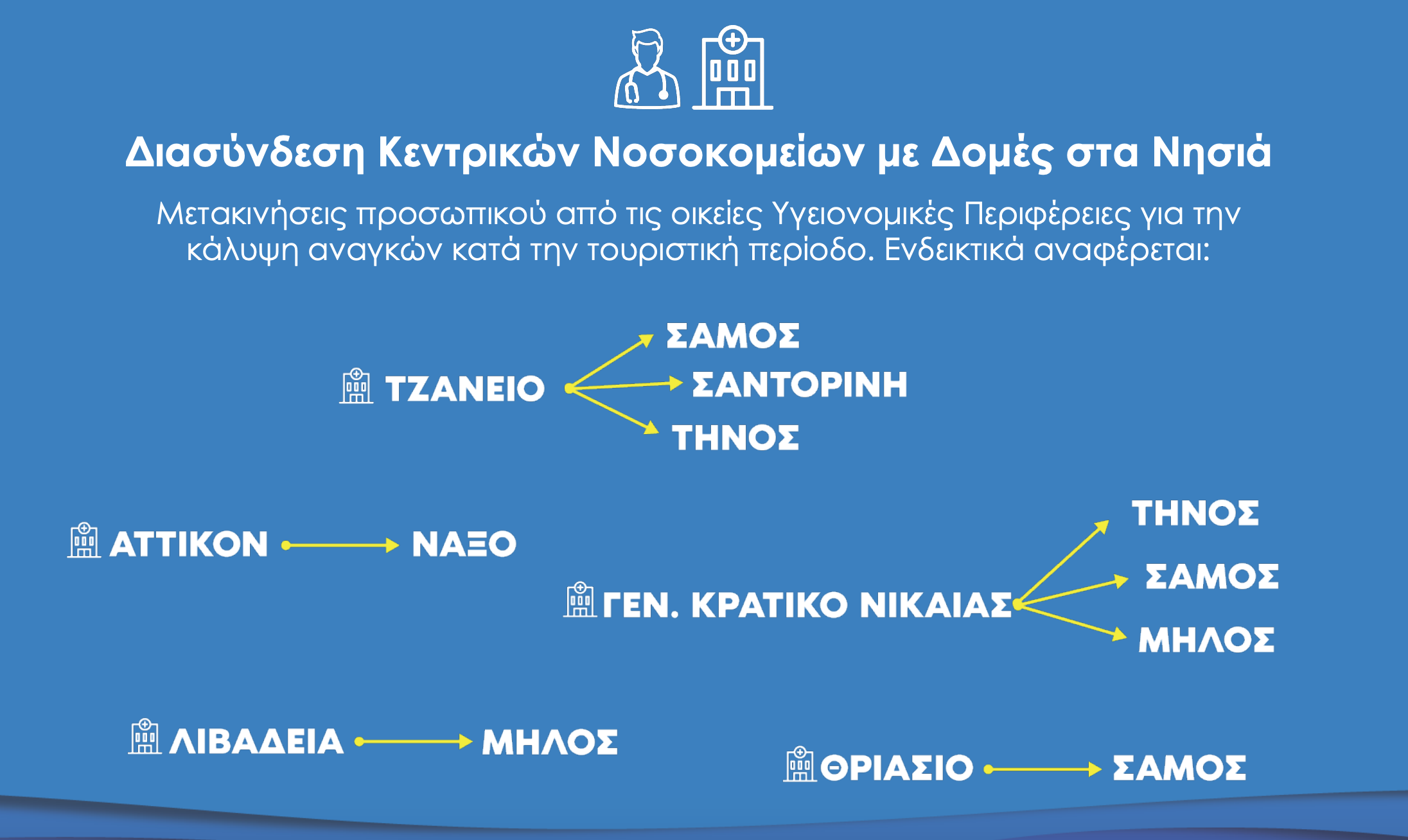 Παραδείγματα σύνδεσης νοσοκομείων νησιών