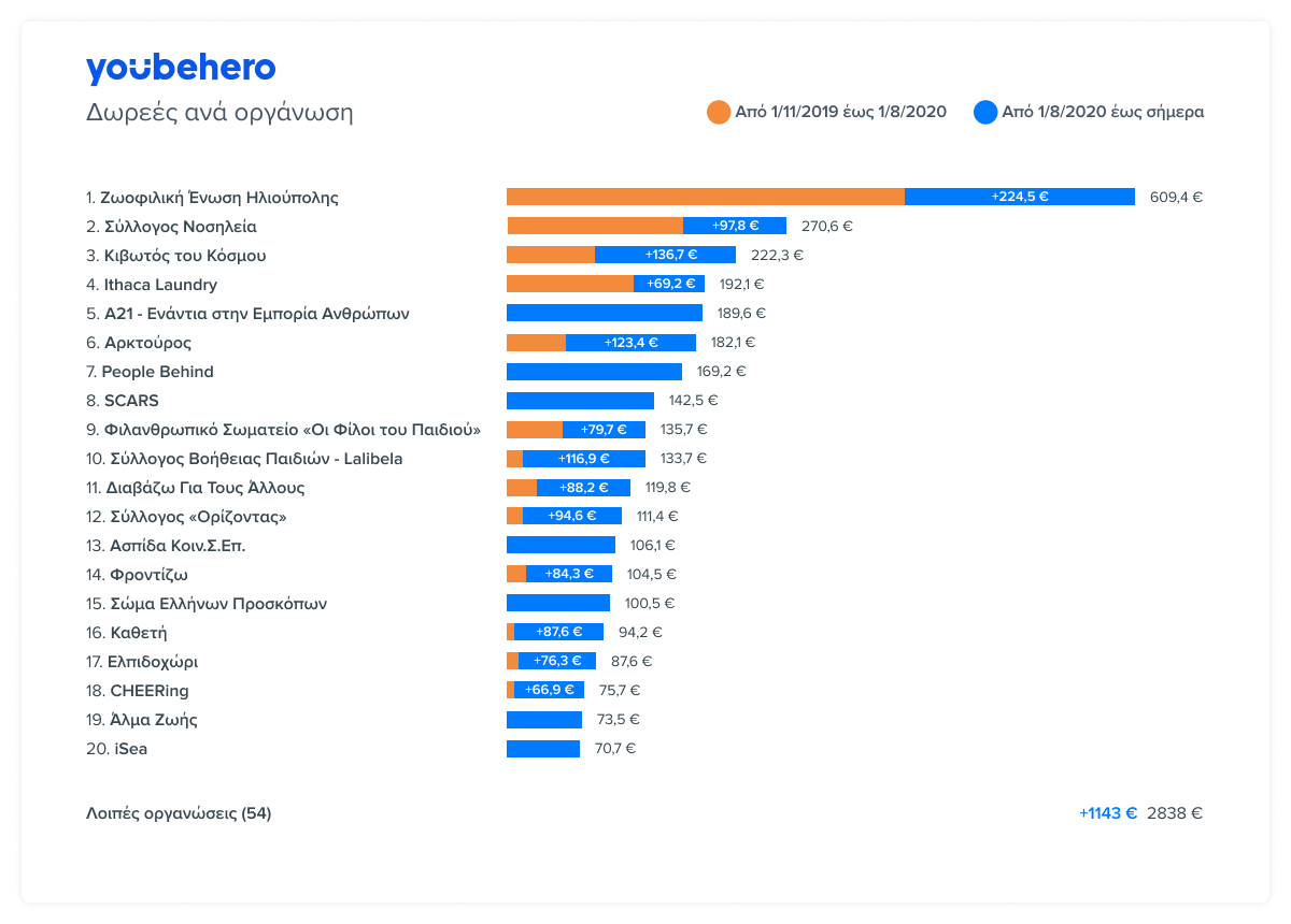 YouBeHero donations per cause απολογισμός