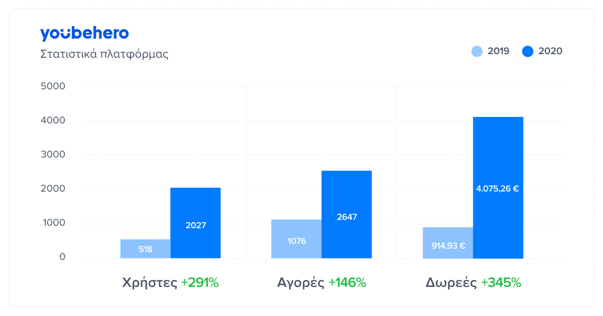 YouBeHero platform statistics απολογισμός