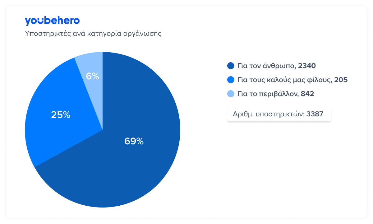 YouBeHero supporters απολογισμός