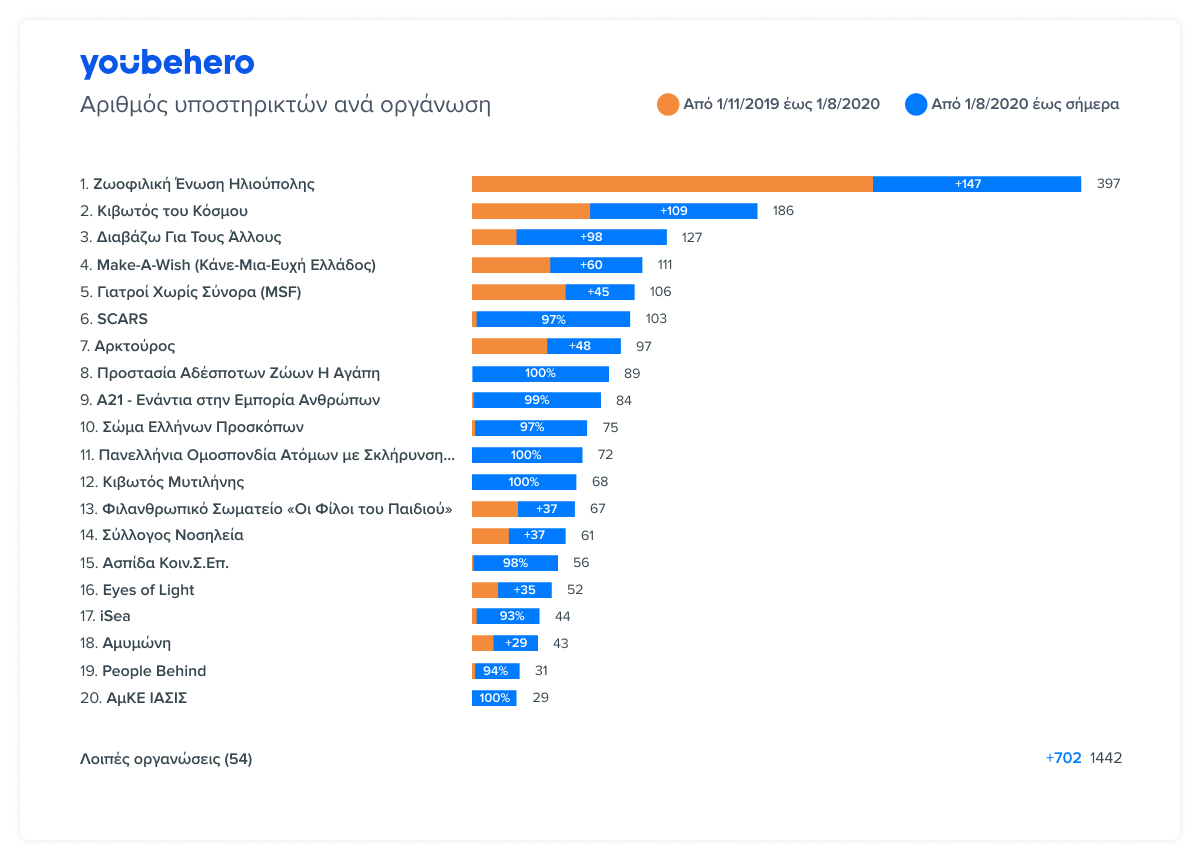 YouBeHero supporters per cause απολιγισμός