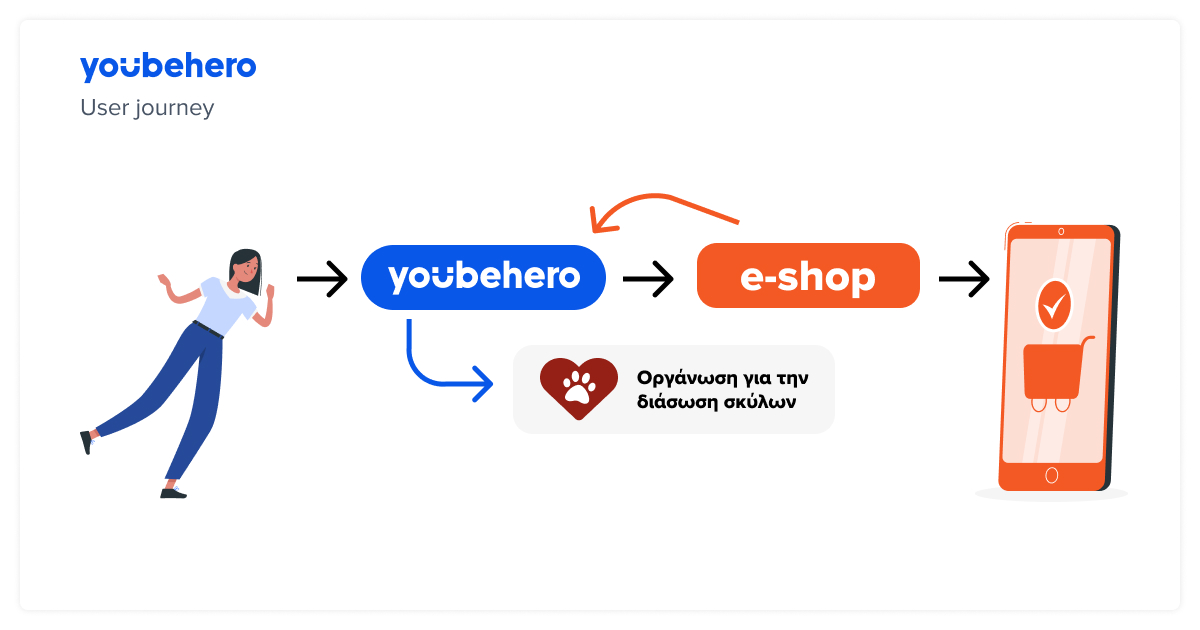 YouBeHero user journey απολογισμός