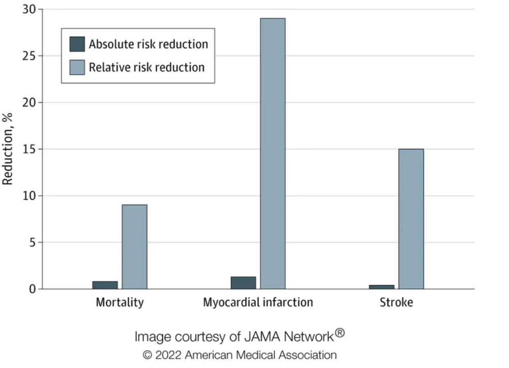 absolute risk reduction