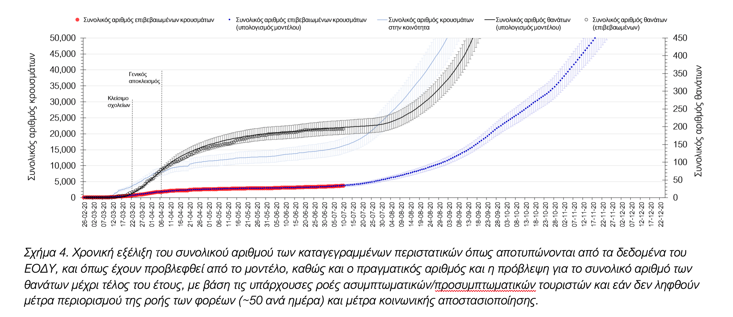 Μελέτη COVID-19 Αναζοπύρωση έως το 15Αύγουστο