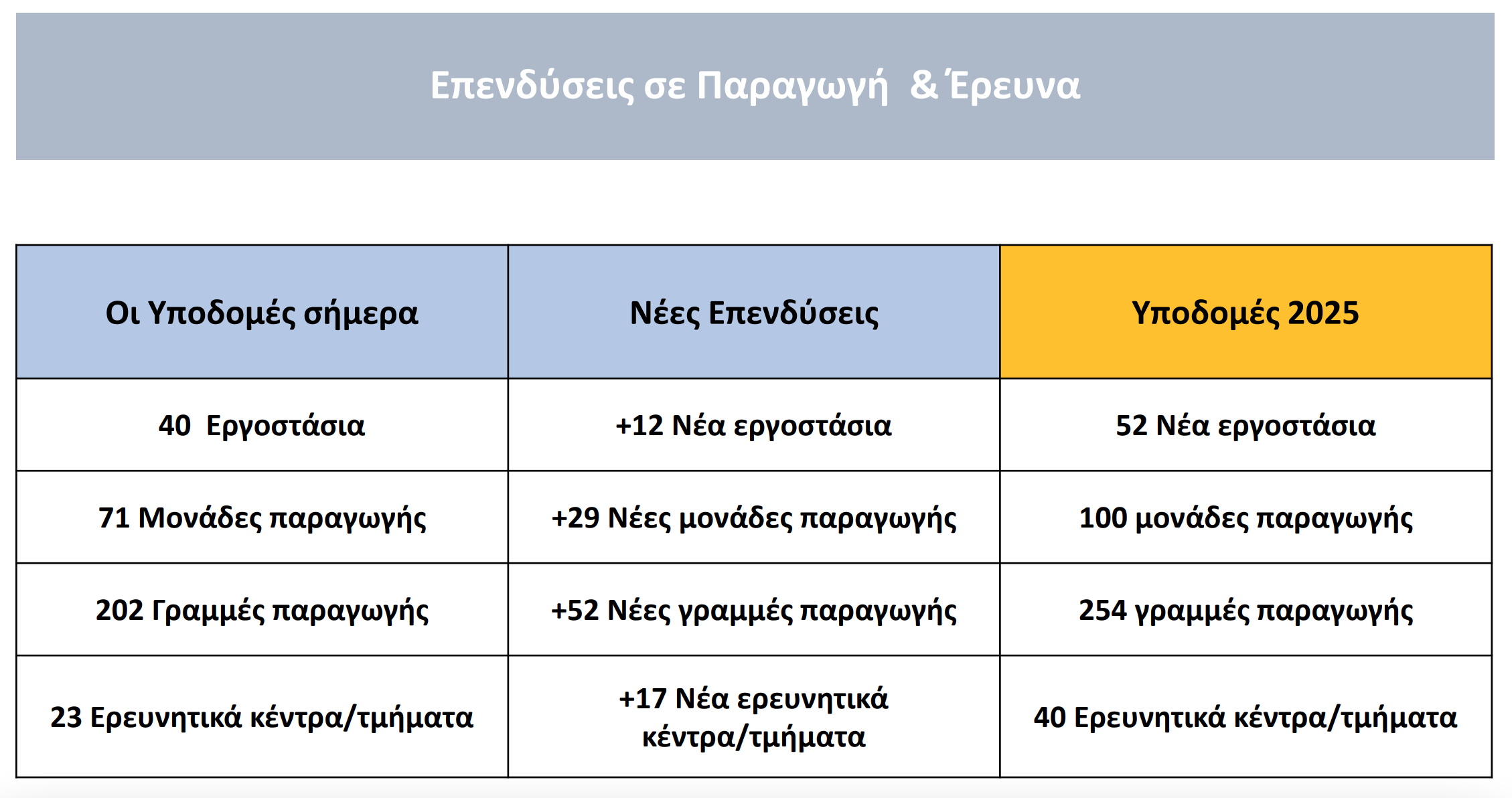 Επενδύσεις σε R&D και παραγωγή