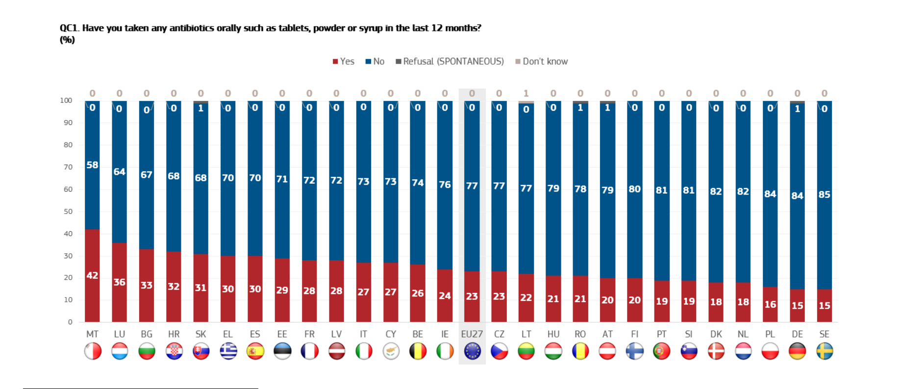 Ευρωβαρόμετρο για τη χρήση αντιβιοτικών και τη μικροβιακή αντοχή