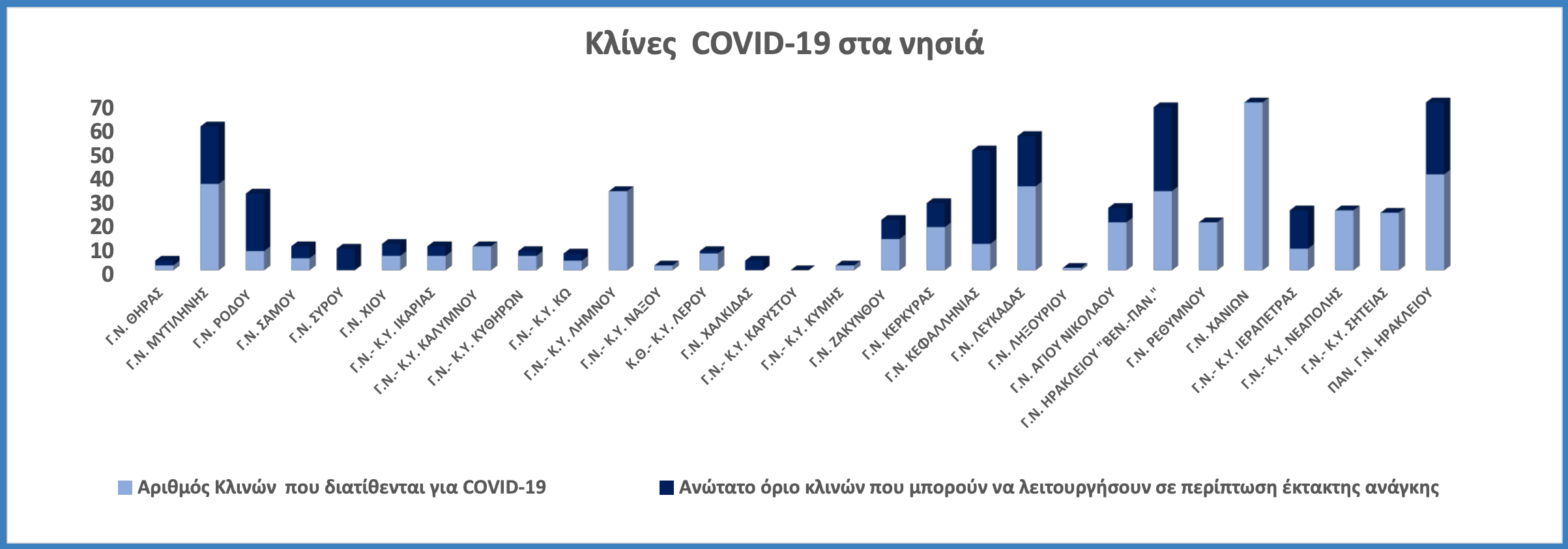 Νοσοκομειακές κλίνες νησιά