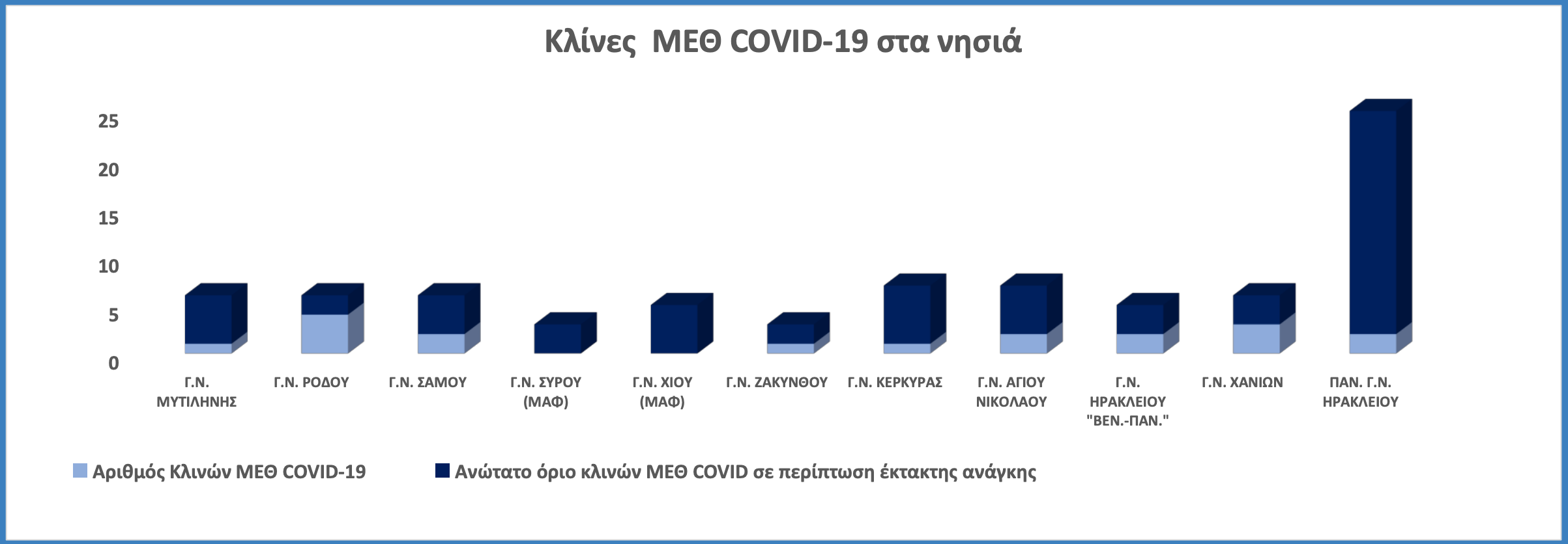 Κλίνες ΜΕΘ νησιά