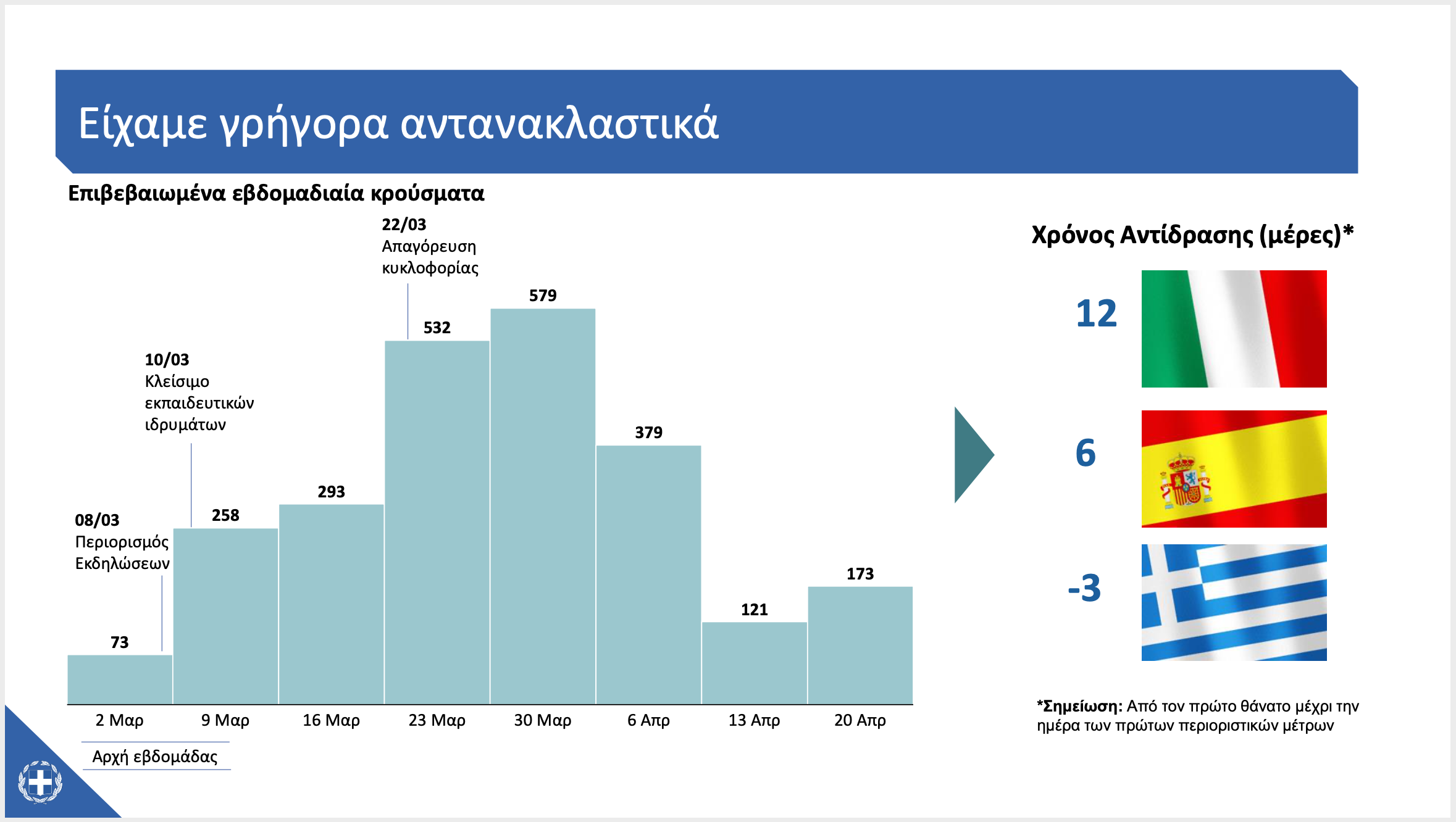 Κοντοζαμάνης Covid-19