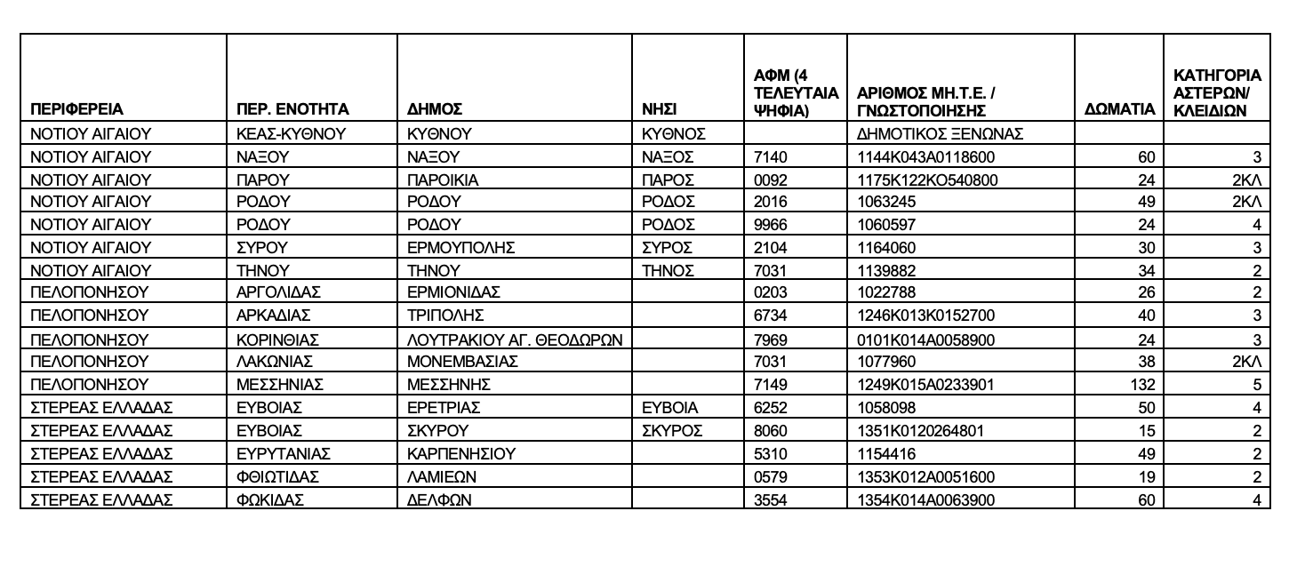 Πίνακας covid-19 τουριστικά καταλύματα