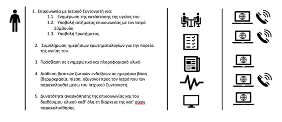 Τηλεσυμβουλευτική Πλατφόρμα