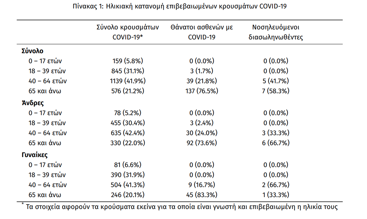 ΕΟΔΥ έκθεση κορονοϊός ηλικιακή κατανομή