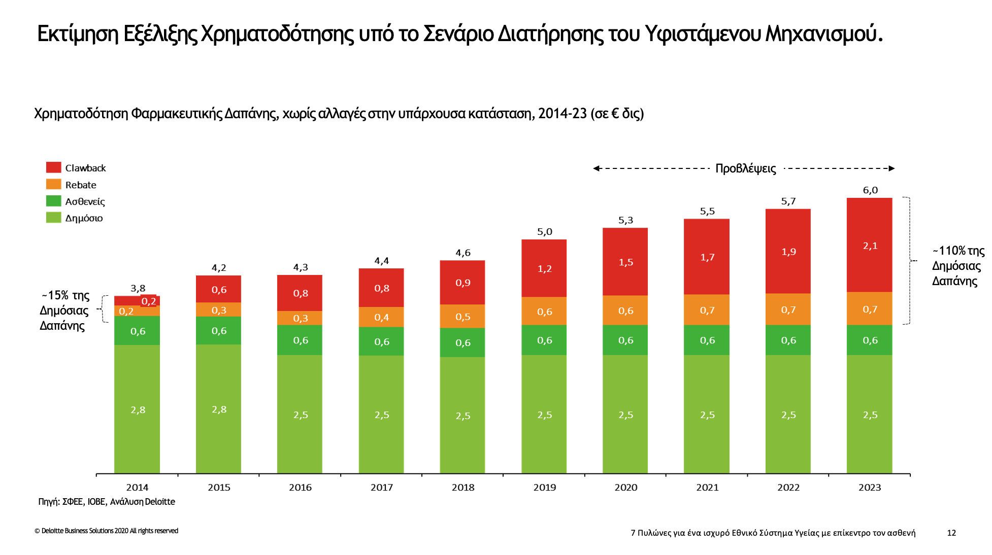 Πορεια φαρμακευτικής δαπάνης 