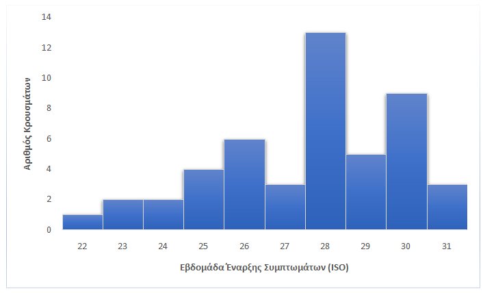 symptomata