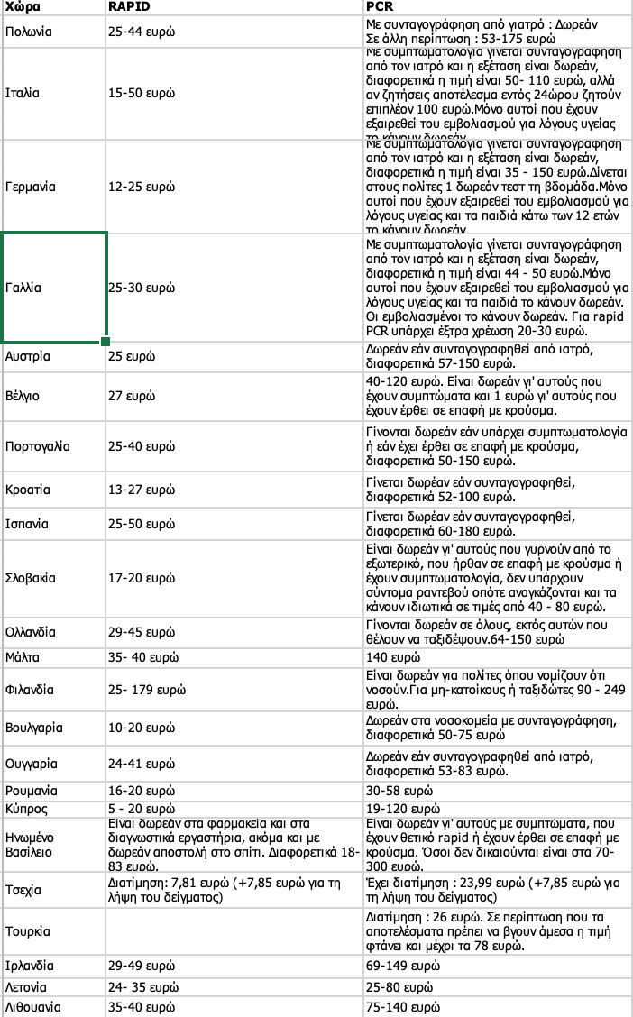 Πίνακας κόστους PCR rapid