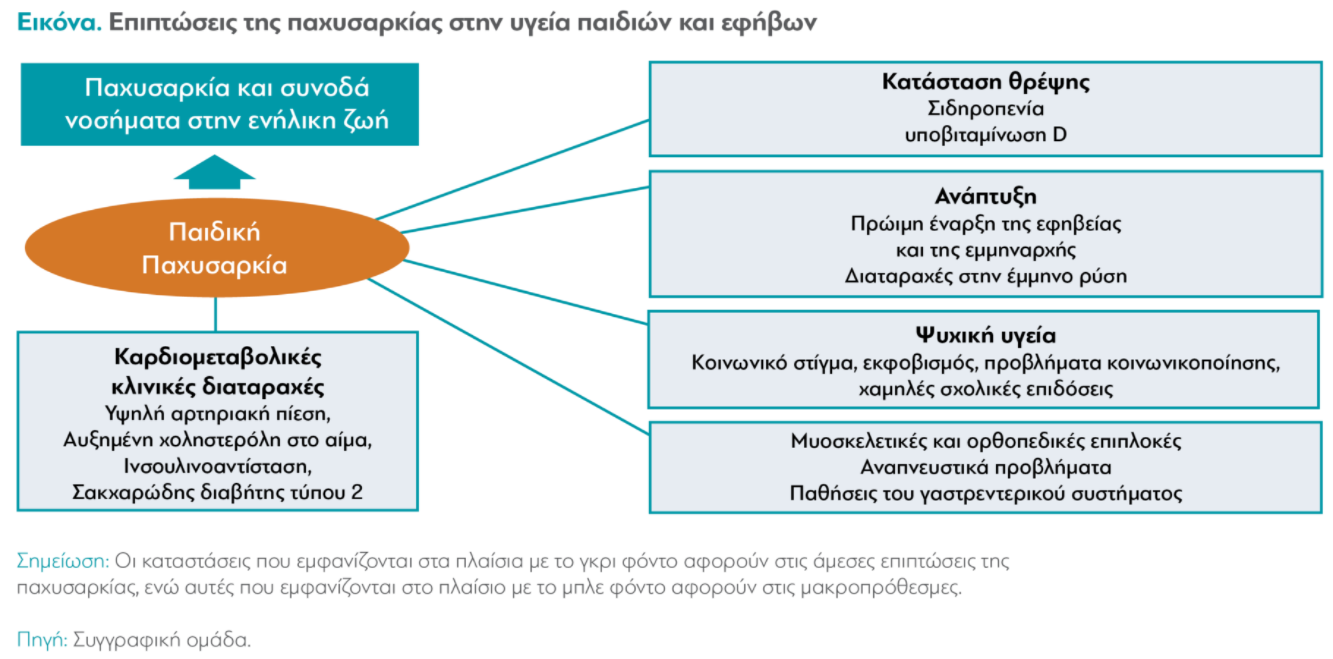 ΕΠΙΠΤΩΣΕΙΣ ΠΑΧΥΣΑΡΚΙΑΣ