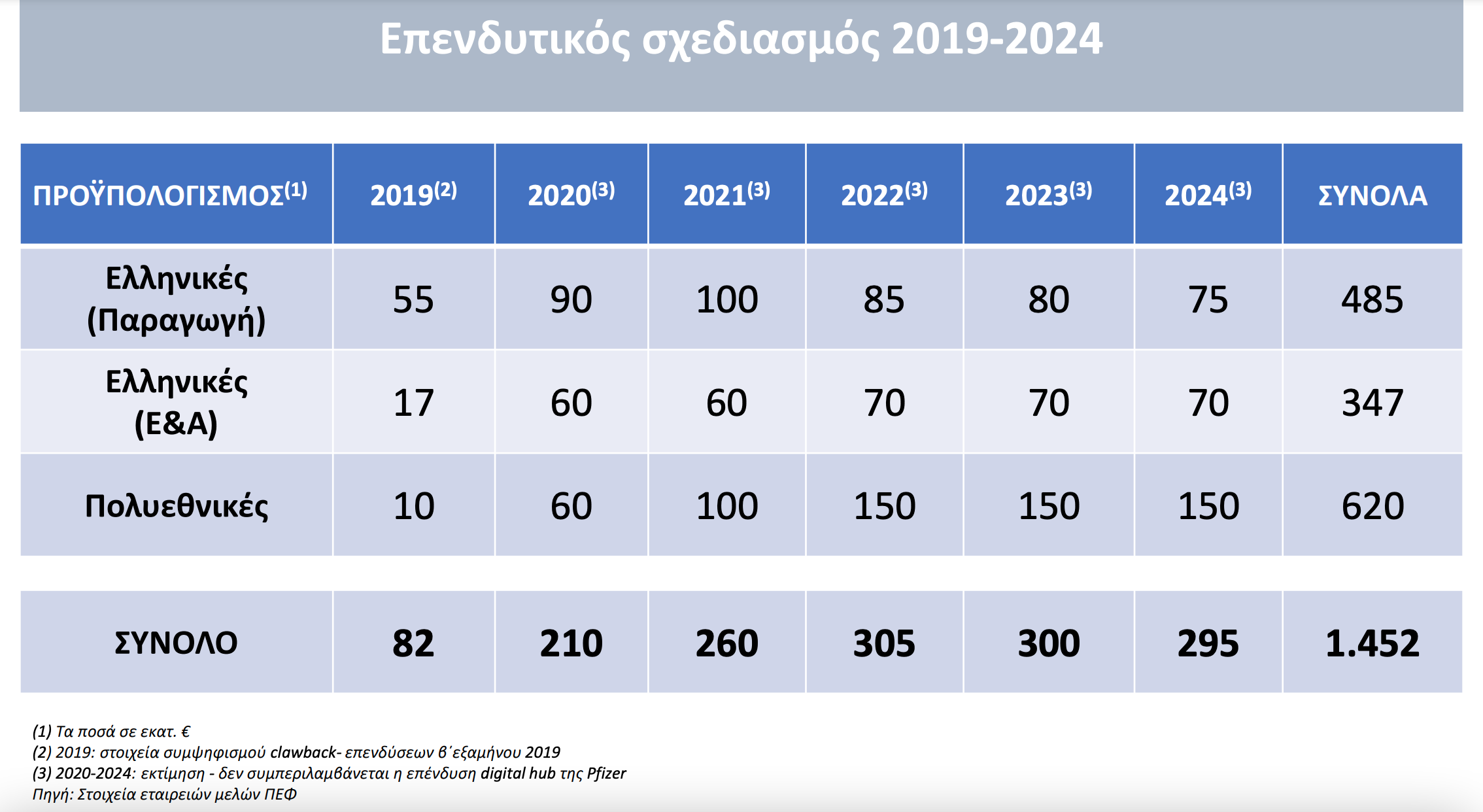 Επενδυτικός Σχεδιασμός ΠΕΦ