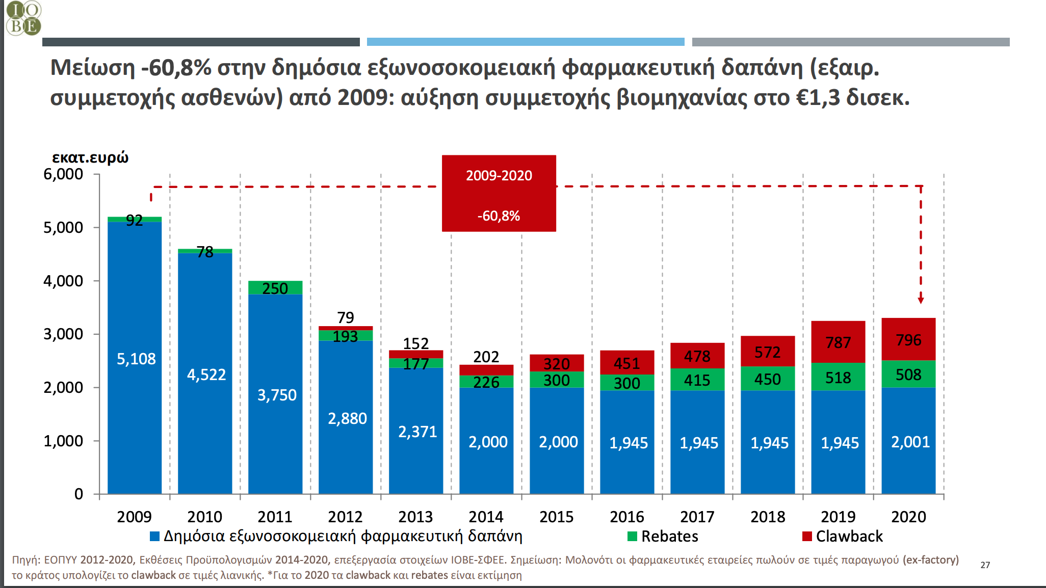 ΙΟΒΕ clawback γράφημα