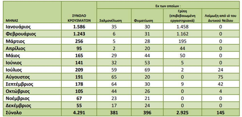 εποχικοτητα λοιμωδων νοσηματων