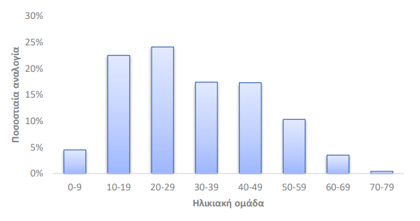 ηλικια ςο δααδ