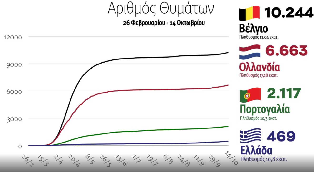 θυματα γραφημα