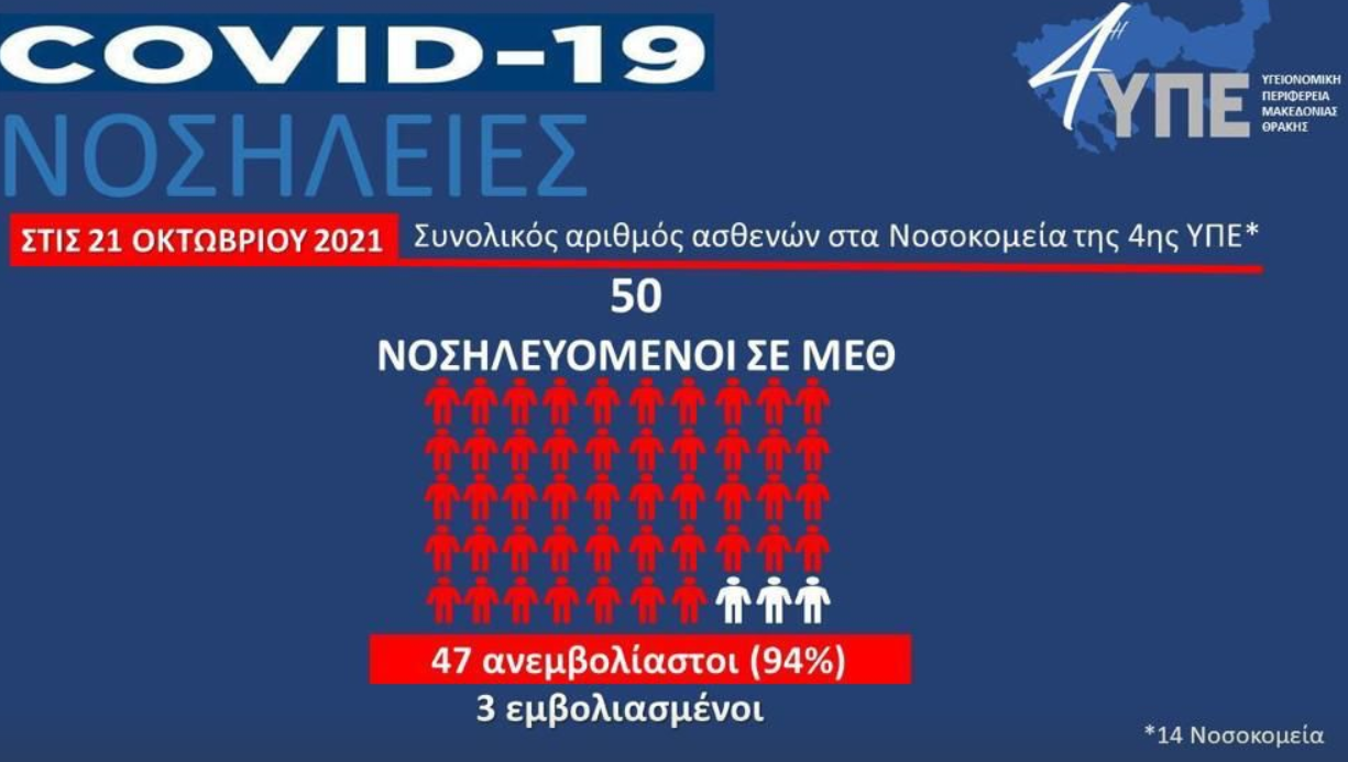 νοσηλευόμενοι σε ΜΕΘ