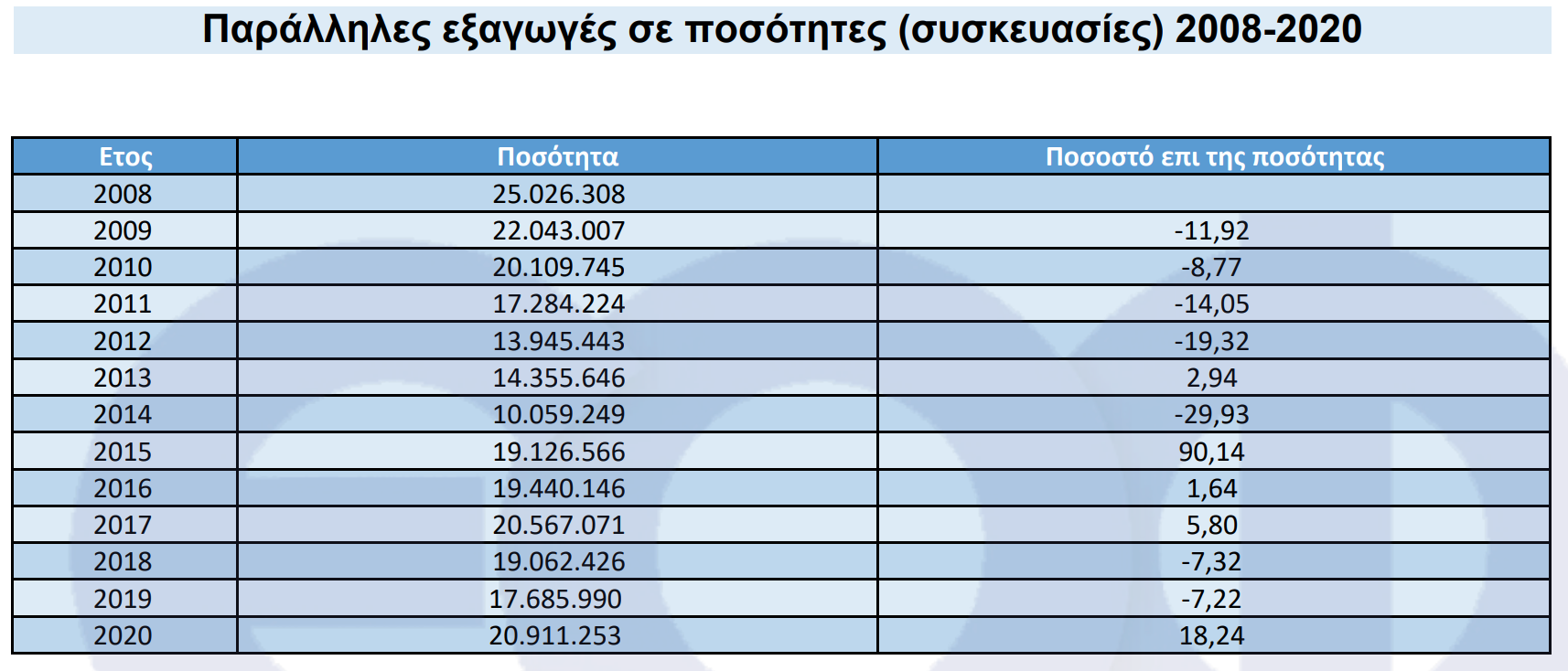 παραλληλες εξαγωγές ποσότητες 2020