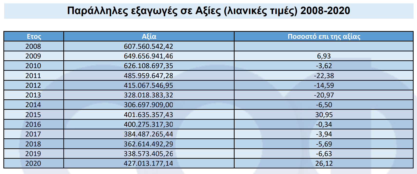 ΕΟΦ: Παραλληλες εξαγωγές σε αξιες 2020