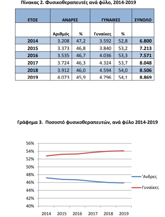 φυσικοθεραπευτες