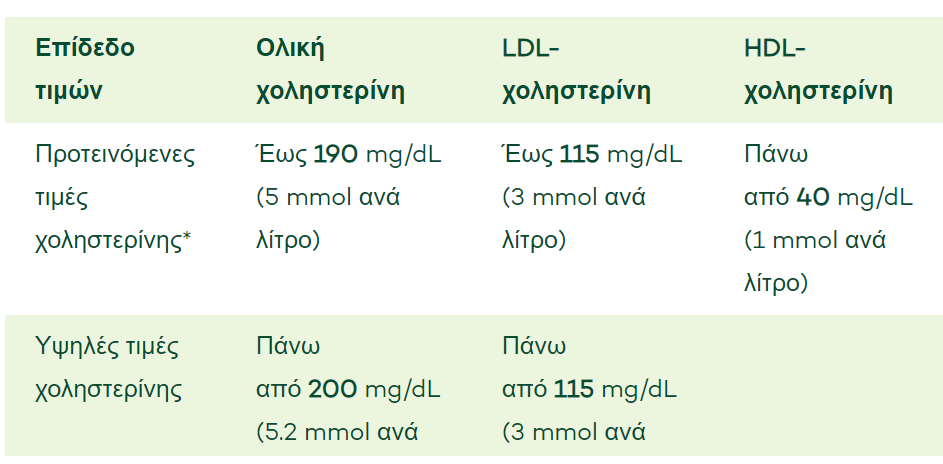 χοληστερινη