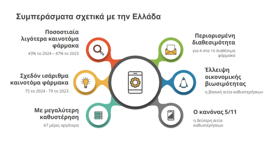 ΣΦΕΕ: Μόνο το 1 στα 5 καινοτόμα φάρμακα της τελευταίας τετραετίας είναι διαθέσιμο στην Ελλάδα