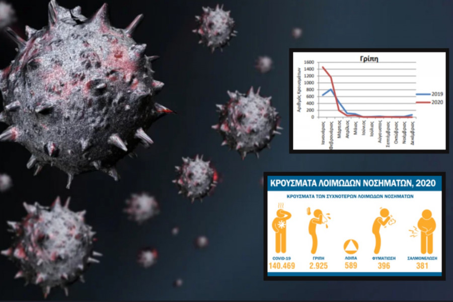 ΕΛΣΤΑΤ: Ο κορονοϊός σχεδόν εξαφάνισε την γρίπη το β εξάμηνο του 2020 (πίνακες)