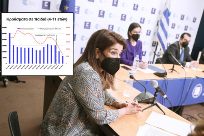 Κορονοϊός: Νέα εποχή στο διαγνωστικό έλεγχο μαθητών - Πότε και ποια παιδιά θα κάνουν self test